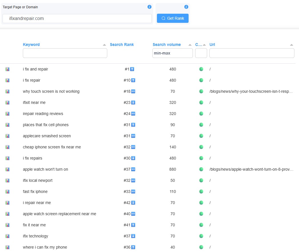 Example: competitor keyword gap and ranking overview